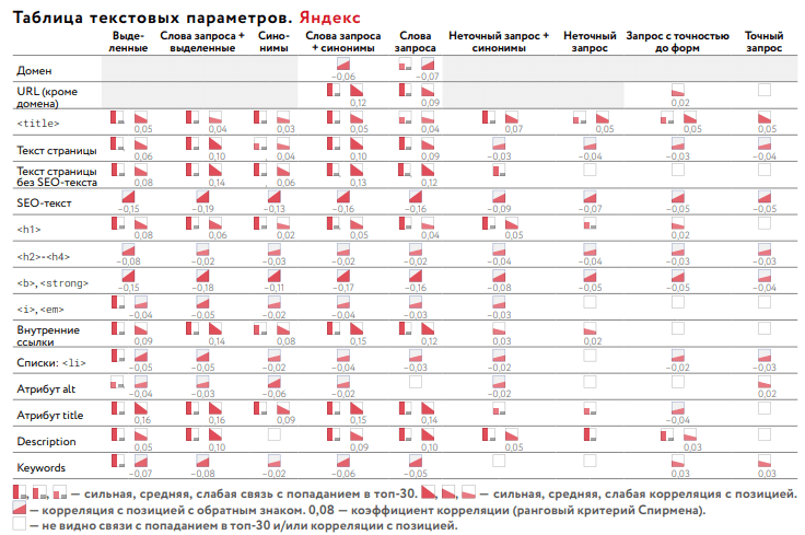 Текстовые параметры Яндекс Компания «Ашманов и партнеры» выпустила новое исследование факторов ранжирования в сфере недвижимости за 2020 год