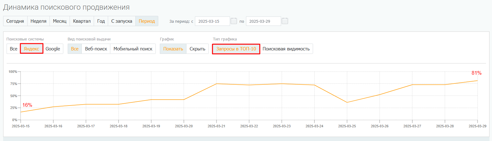 Динамика позиций в поиске Яндекса Динамика позиций в поиске Яндекса