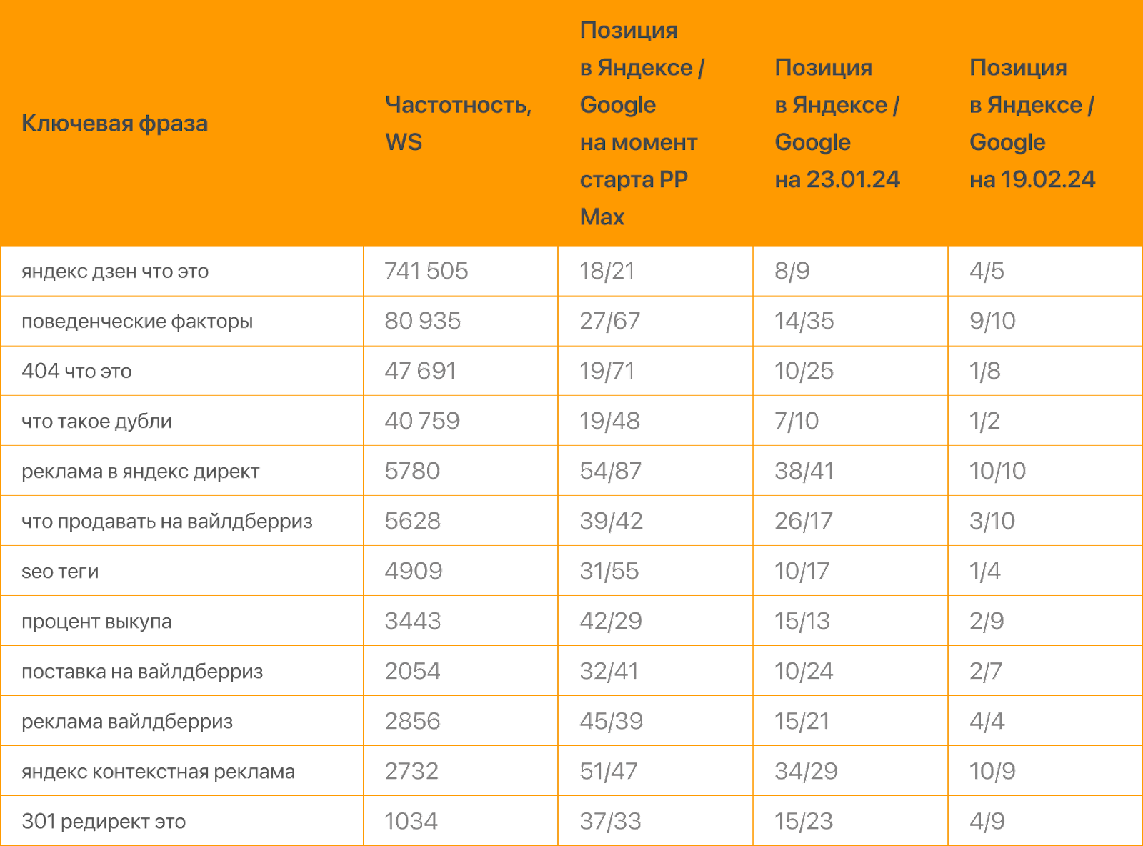 Динамика трафика