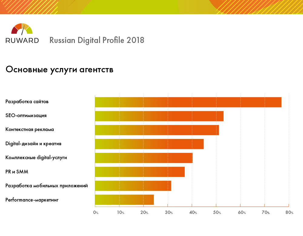 RUWARD: каков digital-рынок России