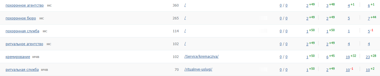 Рост запросов в поиске Рост запросов в поиске