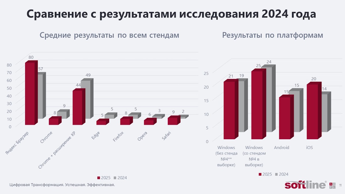 Какие браузеры эффективнее защищают от фишинга