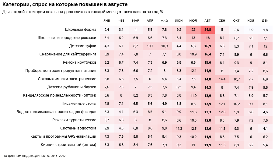 Яндекс выяснил, какие товары и услуги будут популярны с августа по октябрь