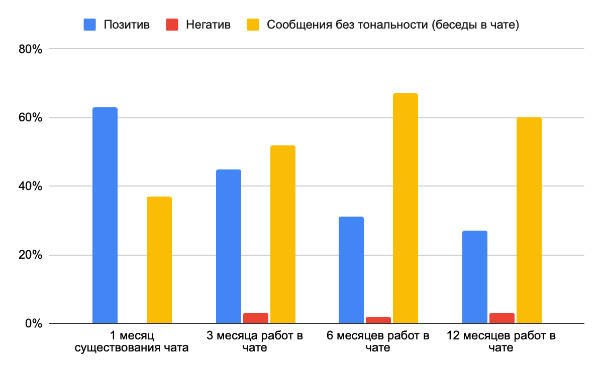 Динамика тональности упоминаний Динамика тональности упоминаний