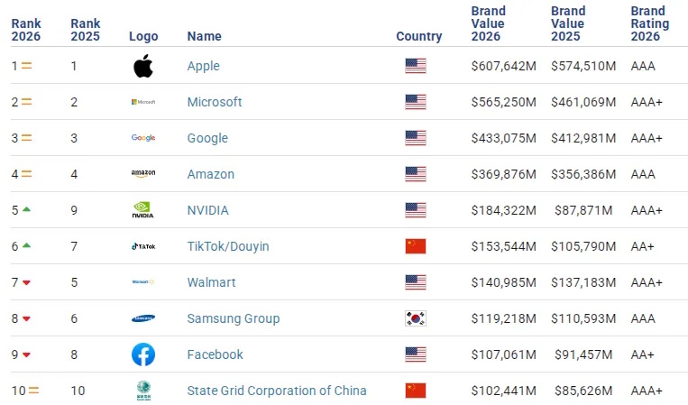 Brand Finance Global 500