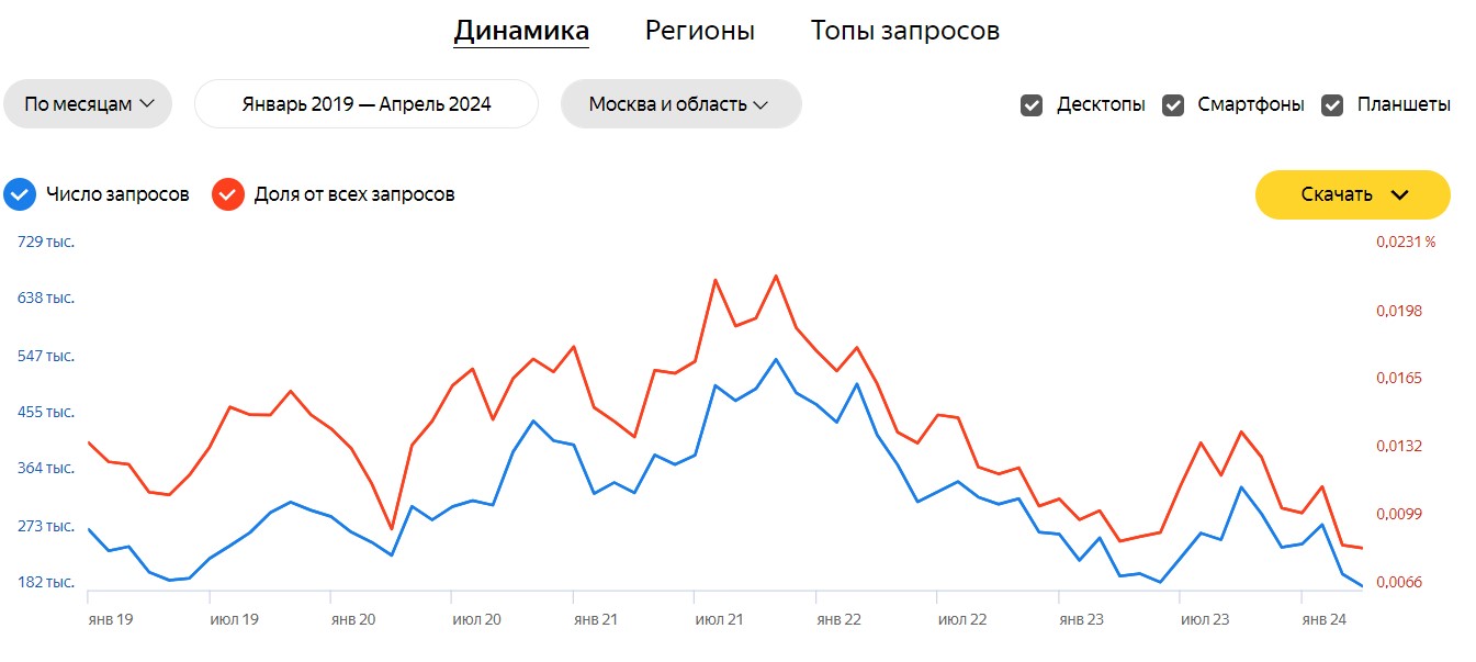 Динамика спроса