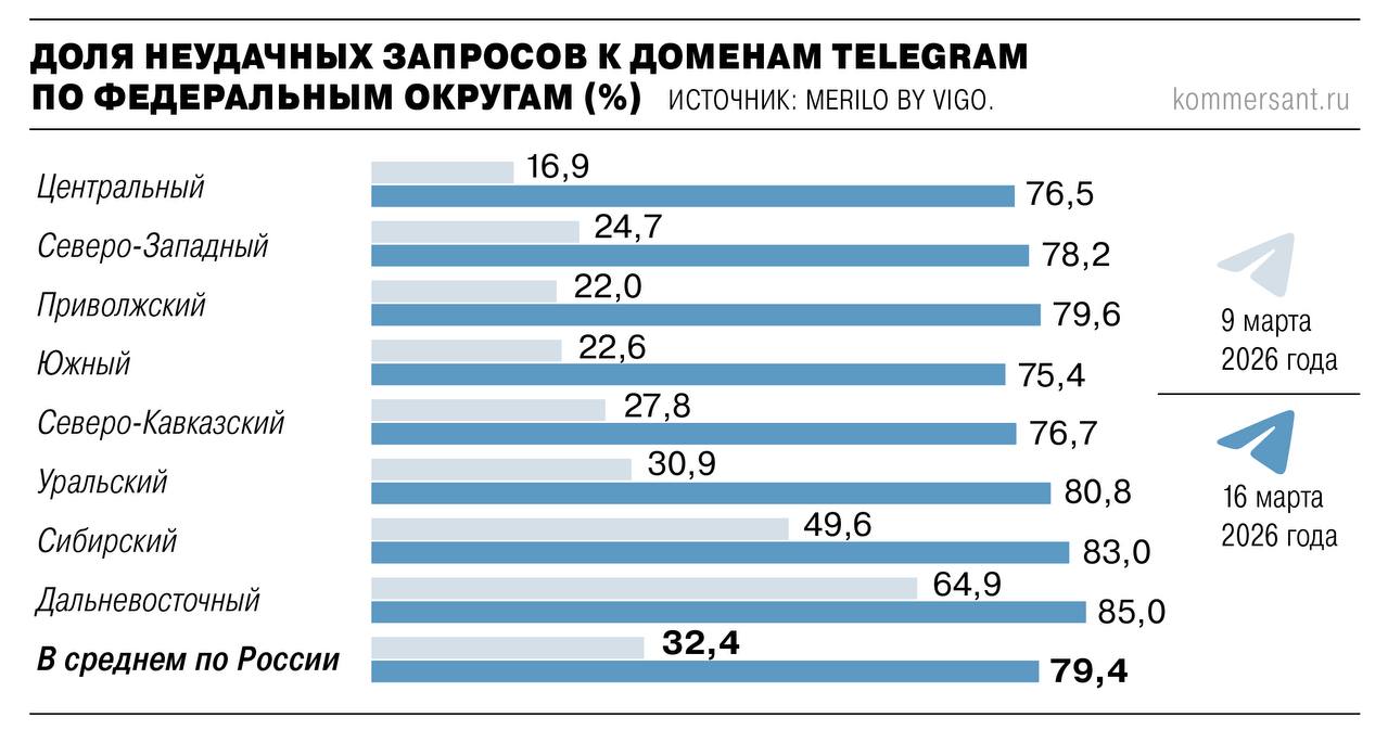 доля неудачных запросов к Телеграм