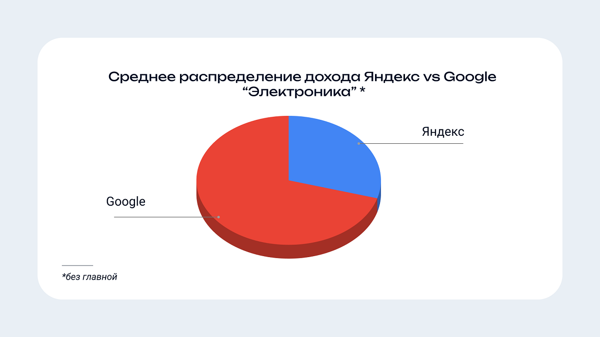 Распределение доходов Яндекс vs Google