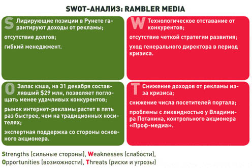 SWOT-анализ Рамблера