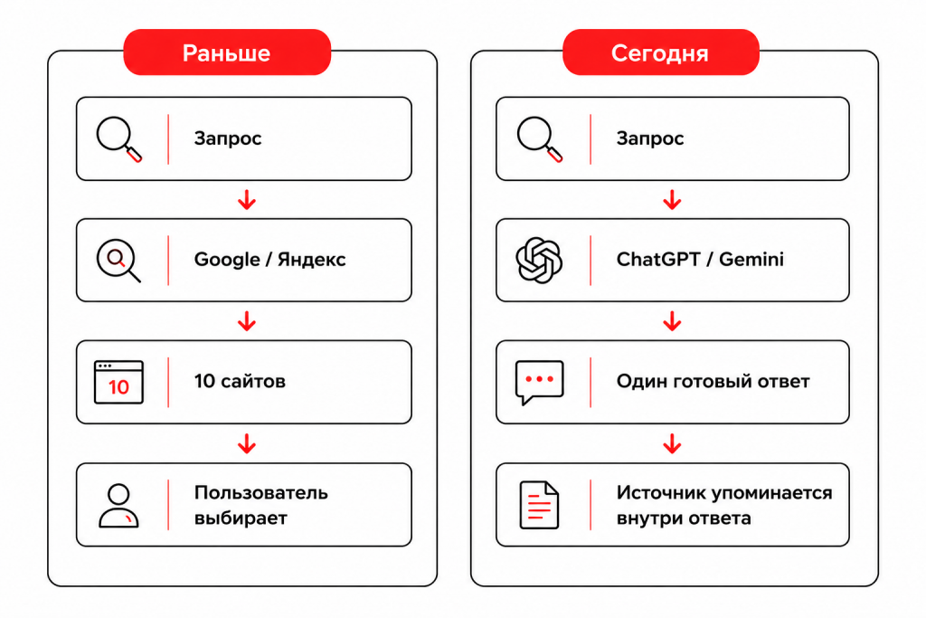Схема поиска информации Схема поиска информации