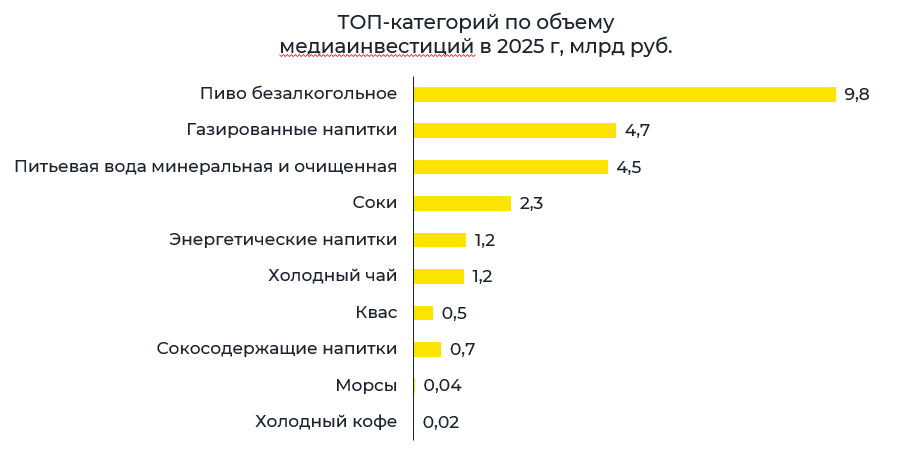 Топ по объему медиаинвестиций Топ по объему медиаинвестиций