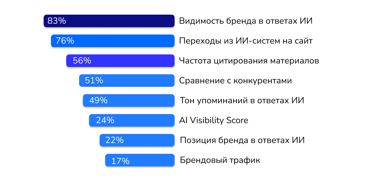 Метрики оценки эффективности