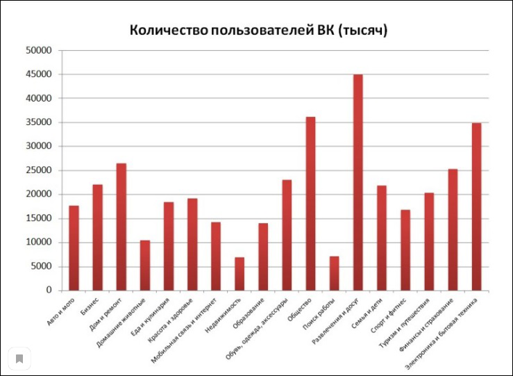 Данные о распределении российской аудитории социальных сетей