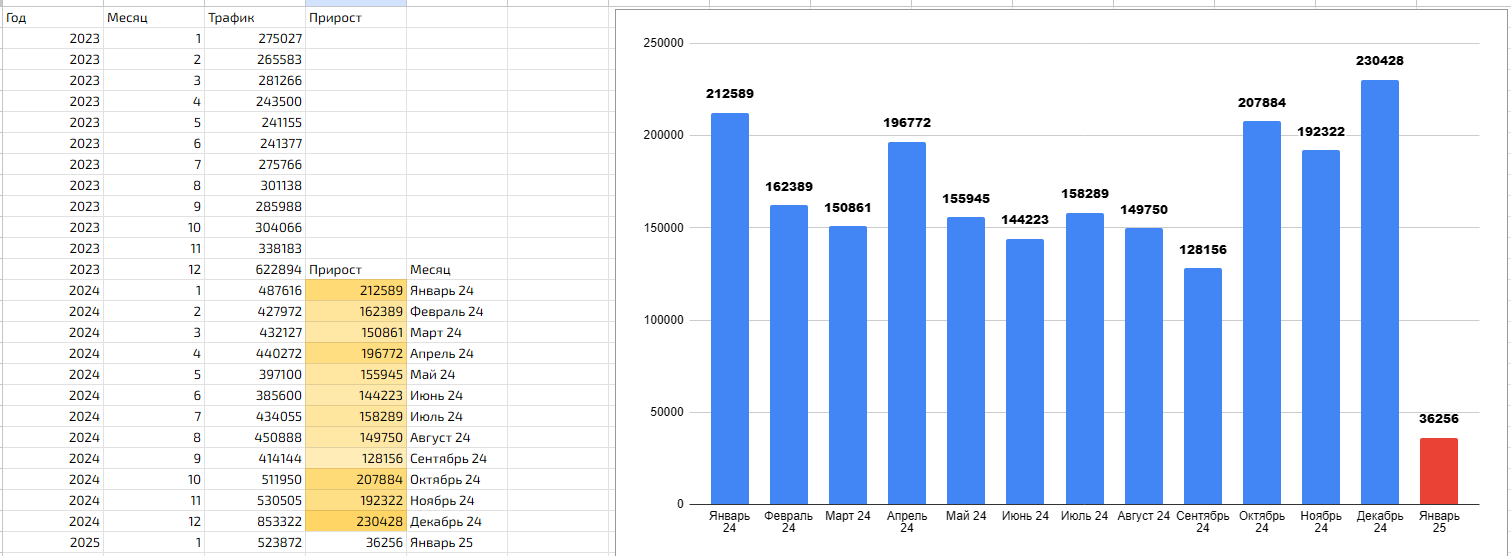 Крупные сайты