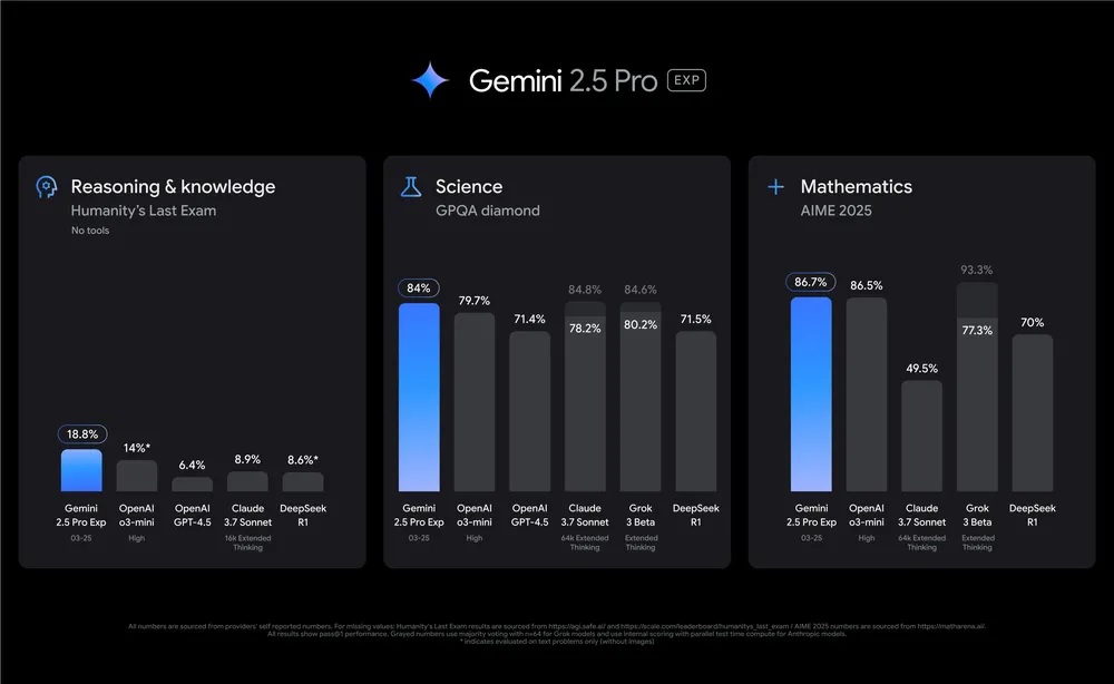 Gemini 2.5 Pro лидирует в тестах
