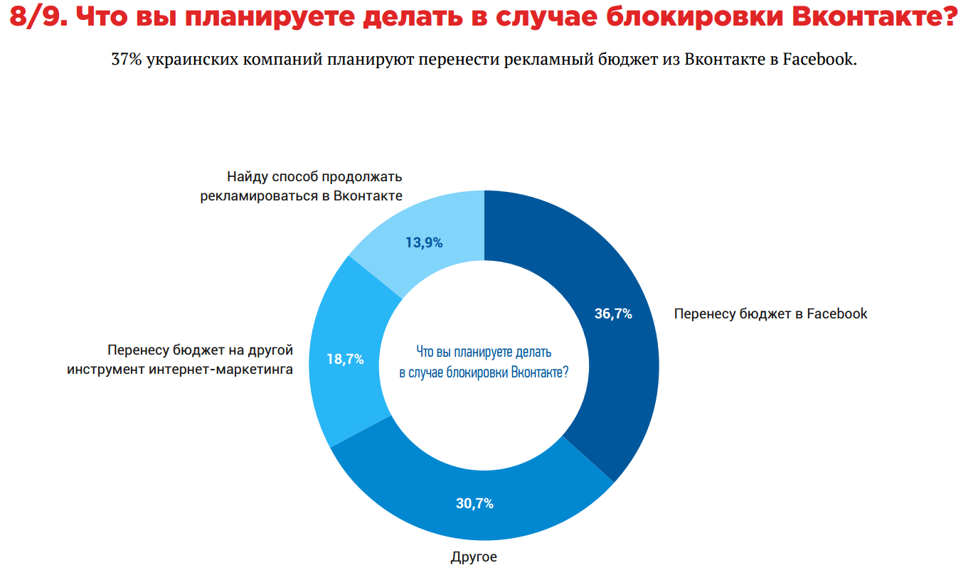 Что вы планируете делать в случае блокировки Вконтакте.PNG