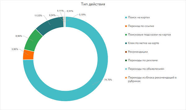 Исследование: Какие действия пользователей привели на карточки?