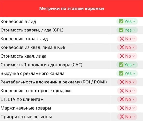 Метрики по этапам воронки Метрики по этапам воронки