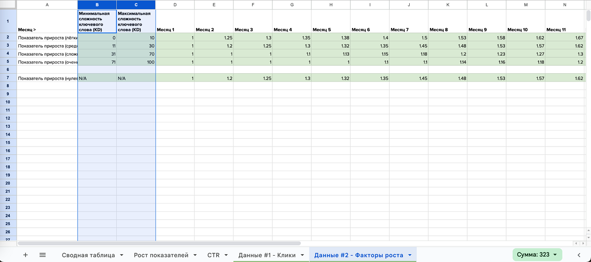 Сложность ключевых слов 