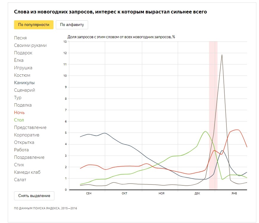 Запросы, которые становятся популярнее к Новому Году_Яндекс.jpg