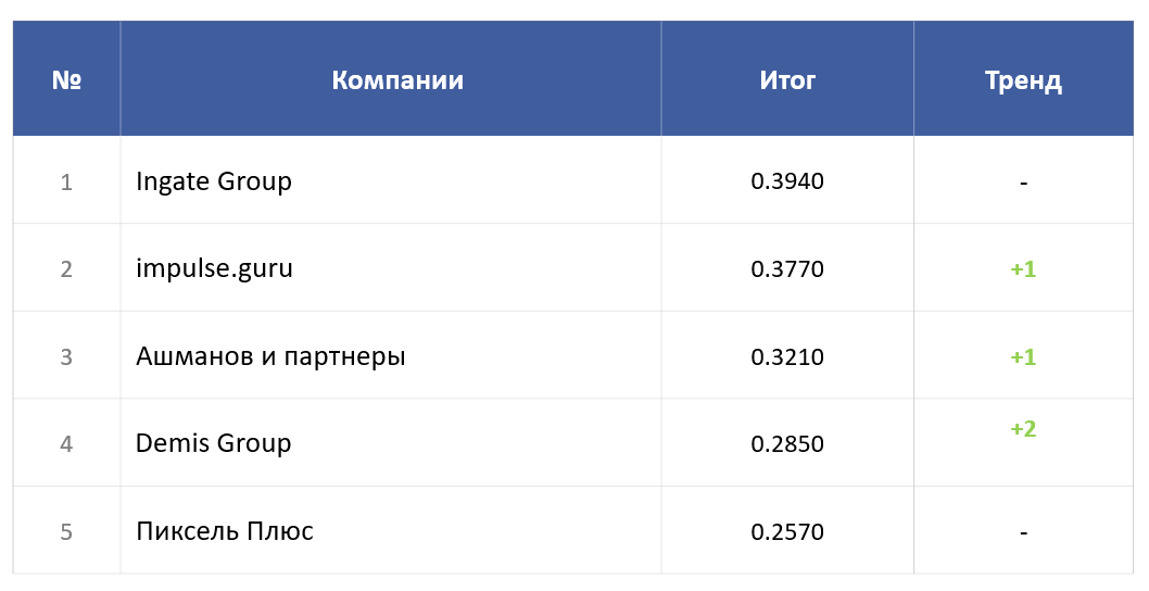 топ-5 Рейтинга Известности 2025