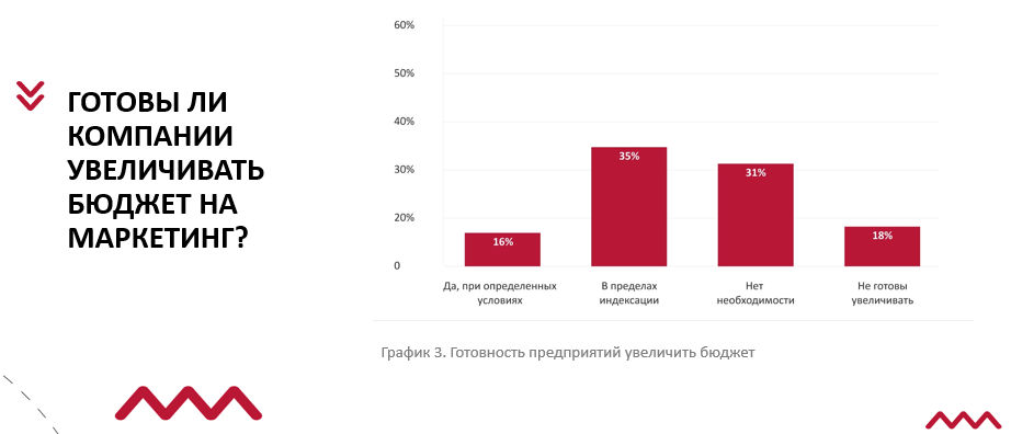 Готовы ли компании увеличить бюджет на маркетинг