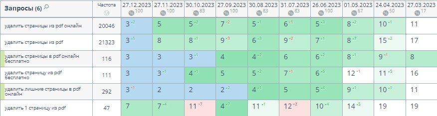 Динамика ранжирования группы запросов