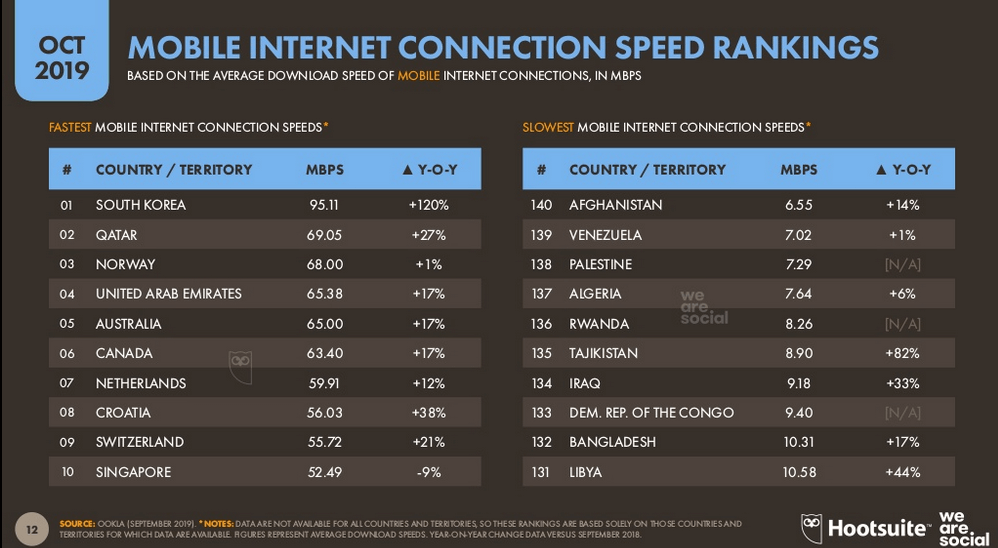 Средняя скорость мобильного интернет-соединения