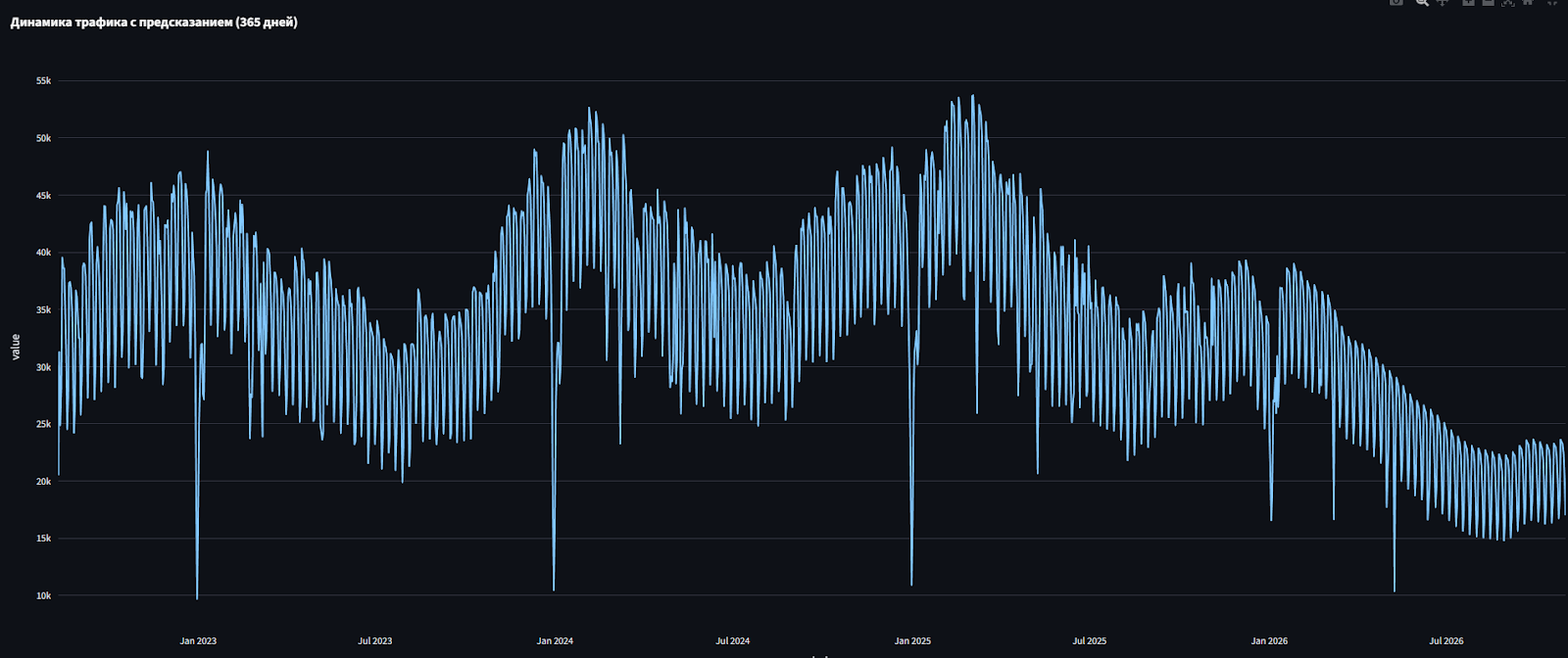 Прогнозирование спроса