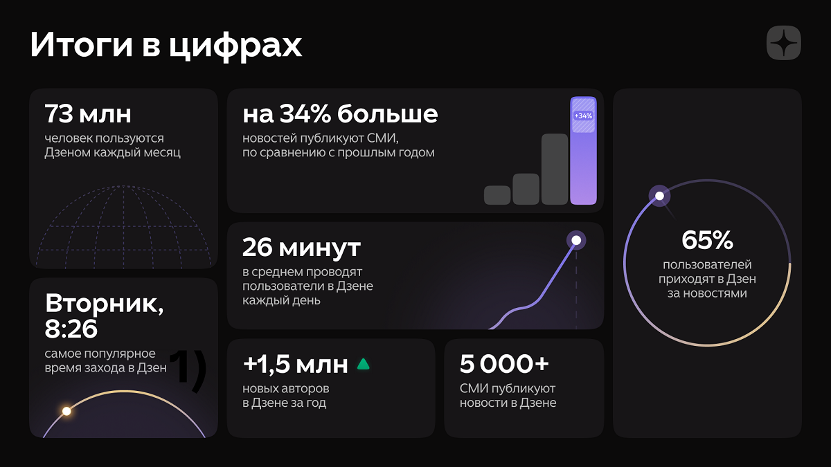 Дзен_Итоги в цифрах 2025