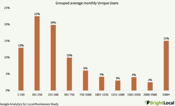 На сайты 13% локальных бизнесов приходится менее 100 посетителей в месяц. 55% имеют менее 500 посетителей