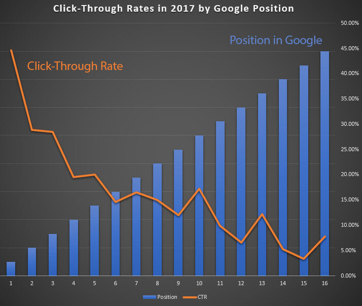 Click-Through-Rates-in-2017-by-Google-Position.jpg