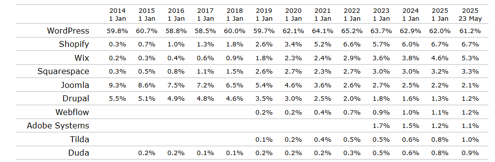 WordPress, Shopify и Wix входят в тройку самых популярных в мире CMS