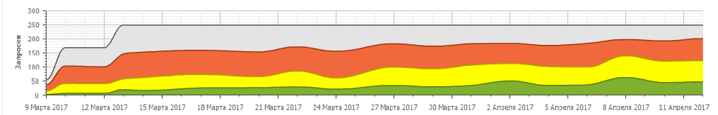 2 Краснодарский поддомен период с 09.03.2017.png