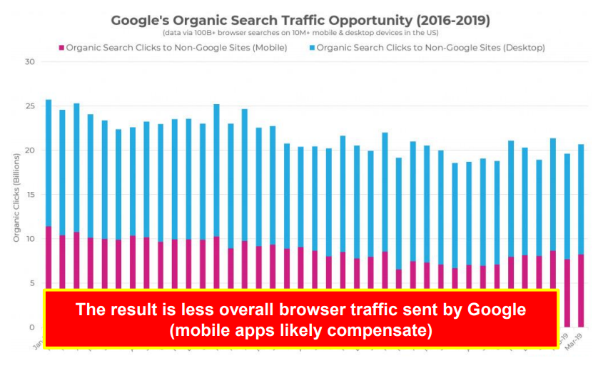 Трафик на сайты из Google падает, доходы Google от рекламы растут