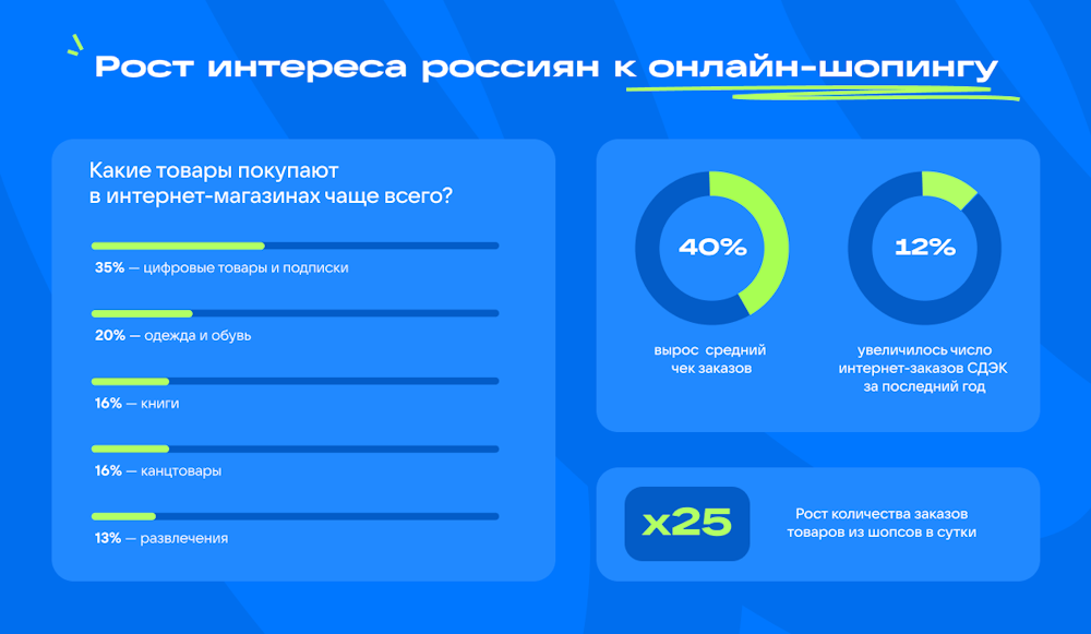 Россияне стали чаще покупать онлайн: средний чек вырос на 40% Россияне стали чаще покупать онлайн: средний чек вырос на 40%