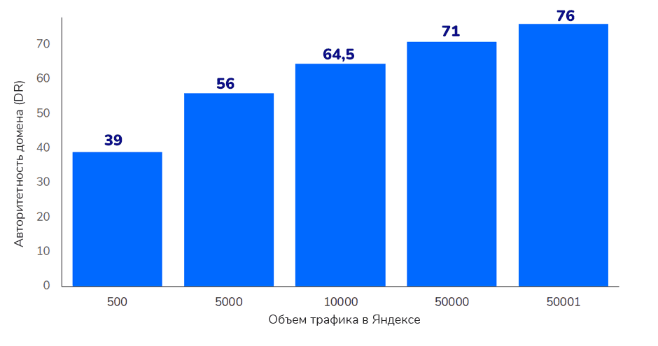 Объем трафика в Яндексе