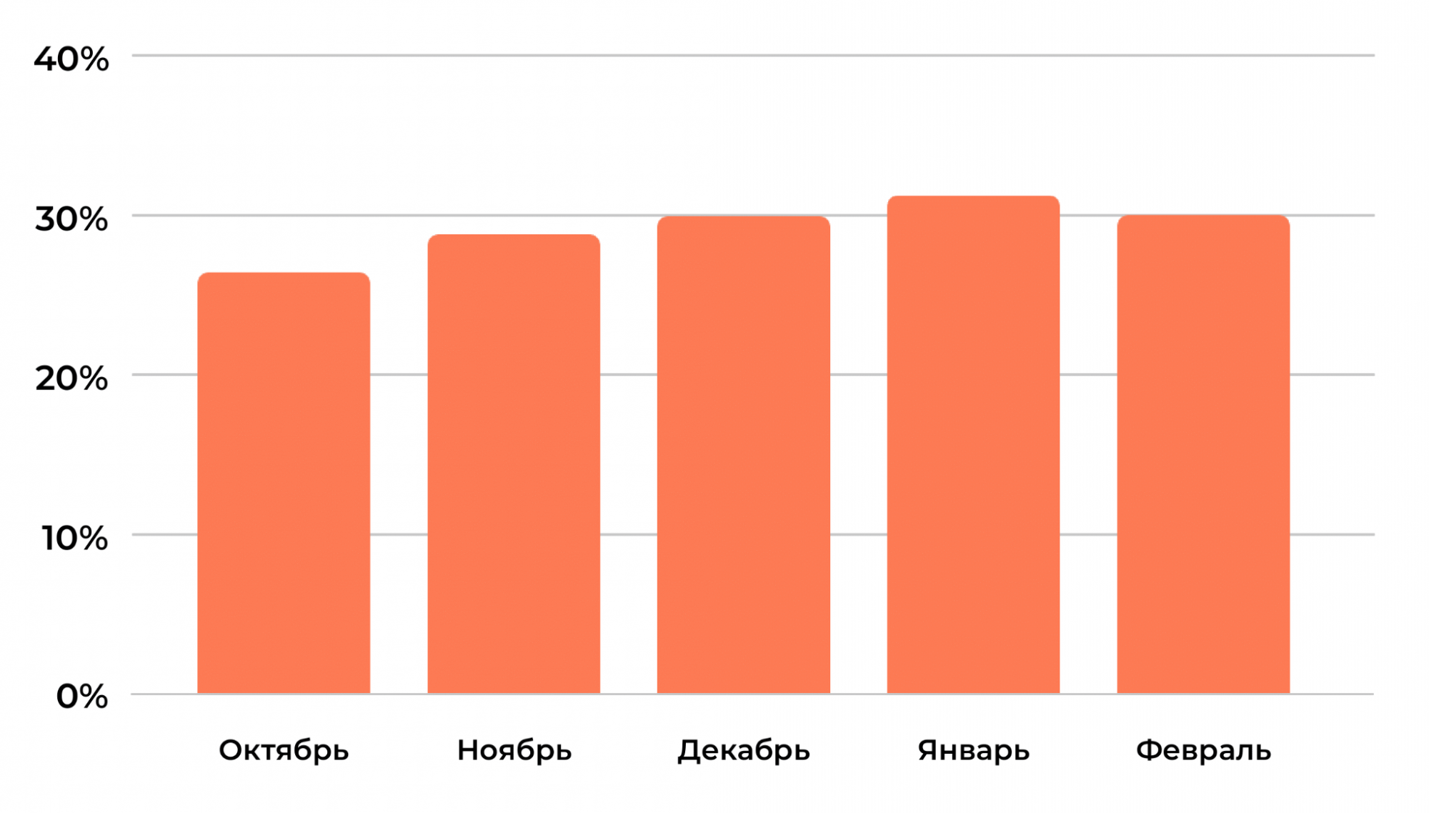 Доля нейровыдачи в рунете
