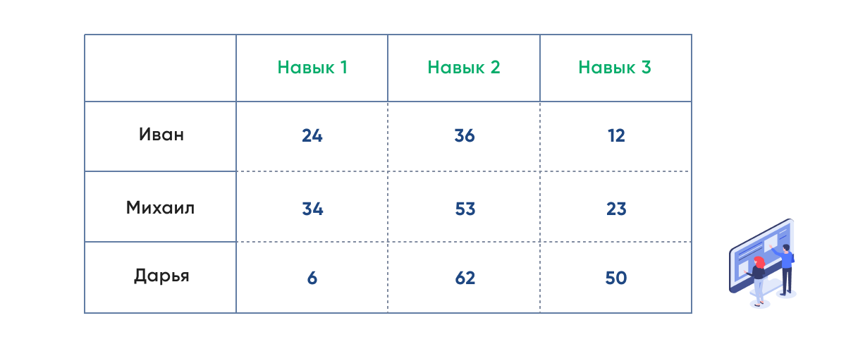 таблица с ролями и навыками 