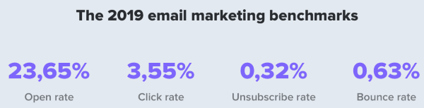 Компания MailerLite проанализировала основные показатели email-маркетинга