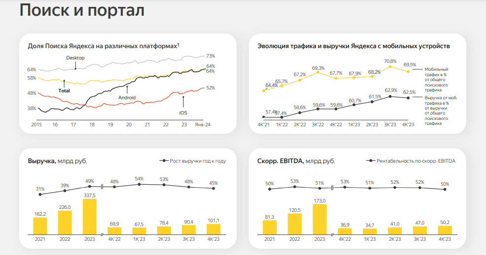 Яндекс представил финансовые результаты