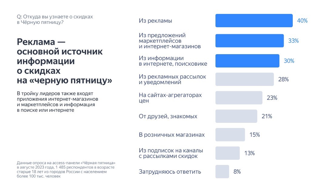 Исследование Яндекс Рекламы