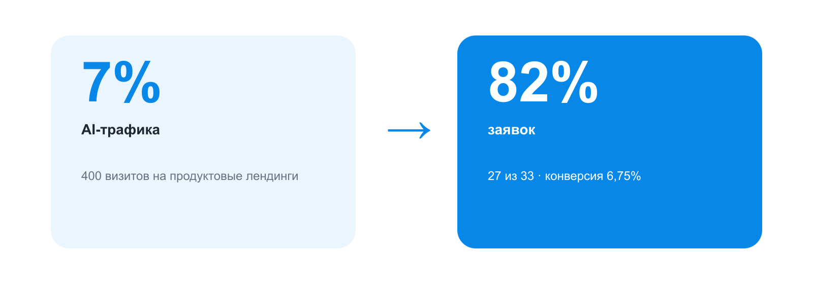 Небольшая доля коммерческого трафика Небольшая доля коммерческого трафика