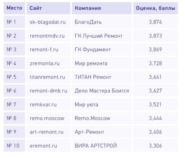 Исследование: технические и юзабилити-ошибки сайтов по ремонту квартир в Москве