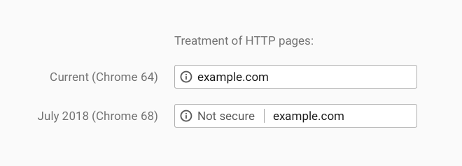 Chrome начинает помечать все HTTP-сайты как небезопасные