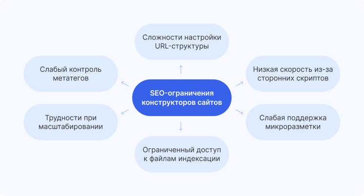 Ограничения SEO