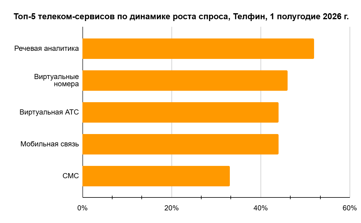 Топ-5 телеком-сервисов Топ-5 телеком-сервисов