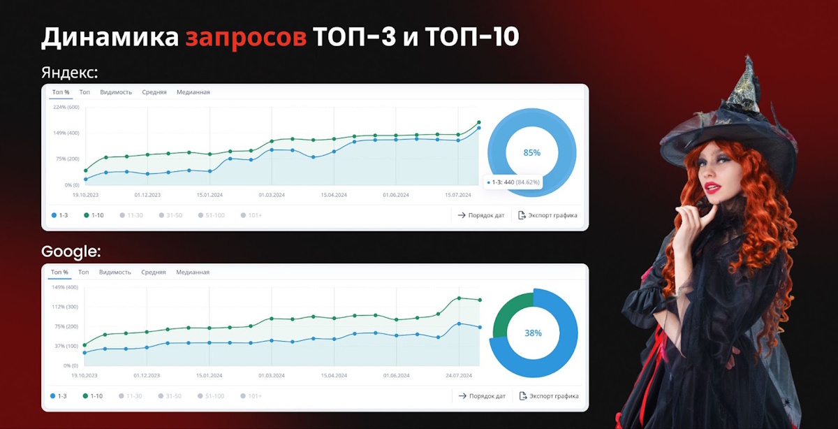 Динамика количества запросов 
