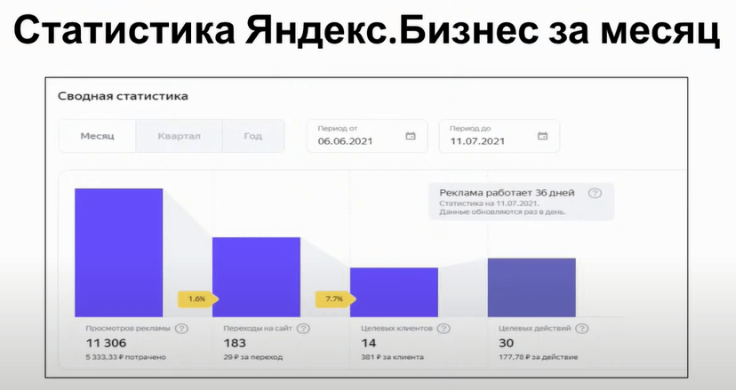 Цена лидов из Яндекс.Бизнес