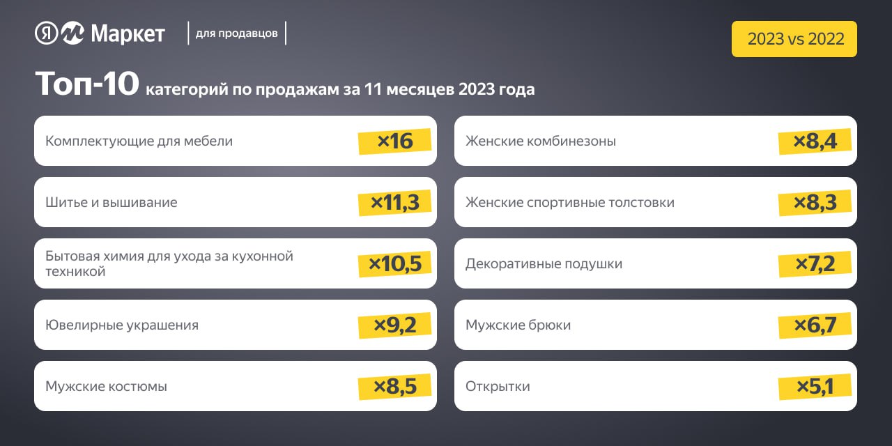 Яндекс Маркет назвал топ-10 товарных категорий по росту продаж в 2023 году